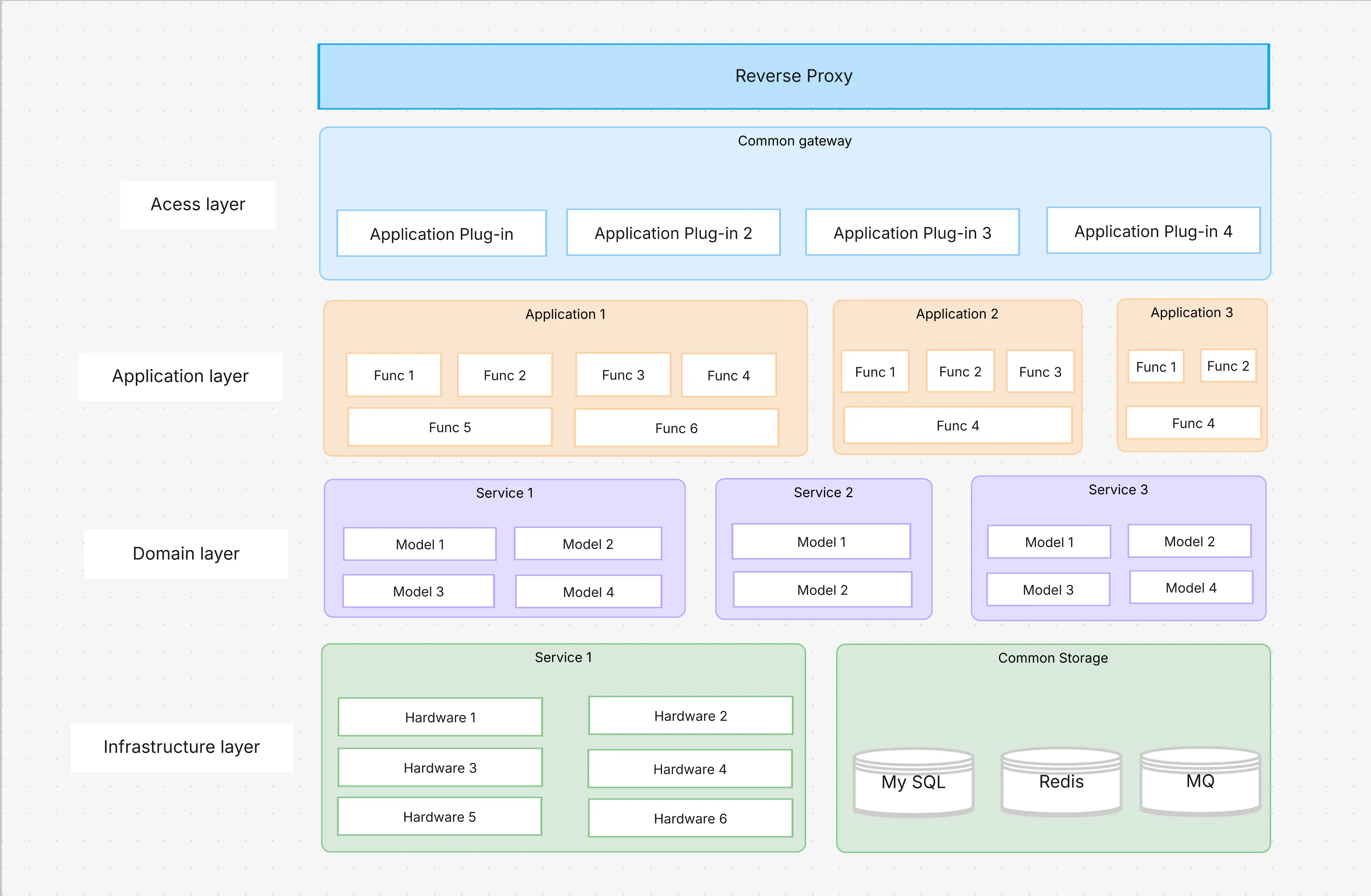 Cloud System Architecture Template